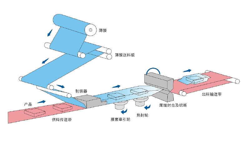 新時達(dá)：運動控制器產(chǎn)品助力枕式包裝機(jī)